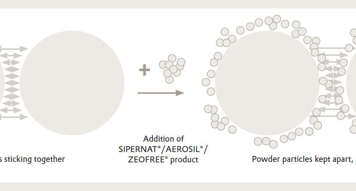 Enhance powder flowability and prevent caking with Evonik silicas and silicates