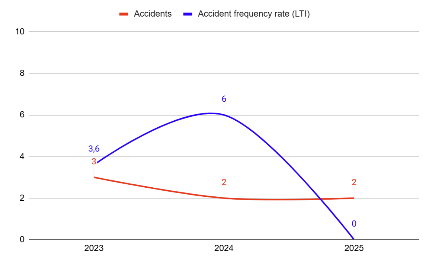 Algol Chemicals - accident frequency rate 2023-2026