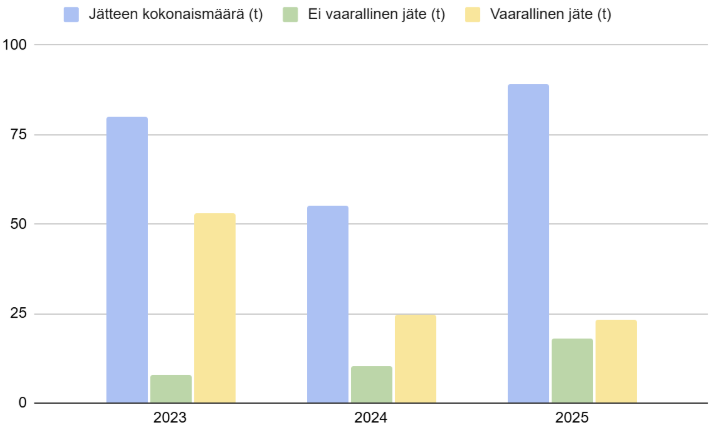 Algol Chemicals - jätteiden määrät 2023-2025
