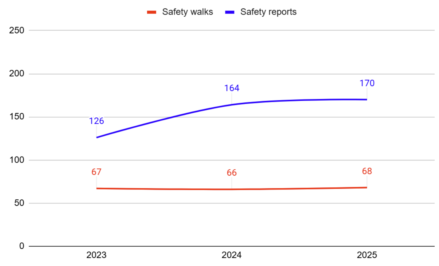 Algol Chemicals - safety walks 2023-2025