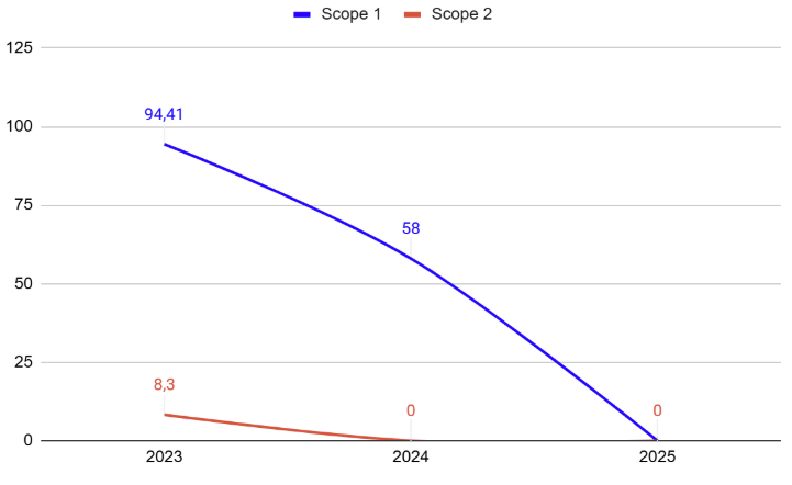 Algol Chemicals - Scope 1 ja Scope 2 -päästöt 2023-2025