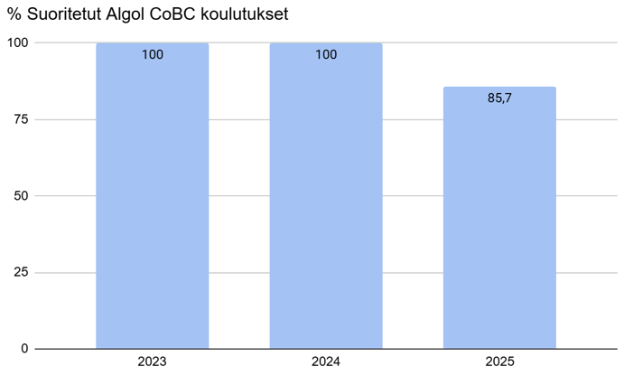 Algol Chemicals - suoritetut liiketoimintaperiaaatteet-koulutukset 2023-2025