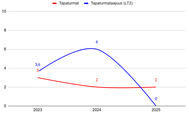 Algol Chemicals - tapaturmataajuus 2023-2025