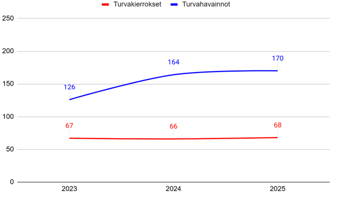 Algol Chemicals - turvakierrokset 2023-2025